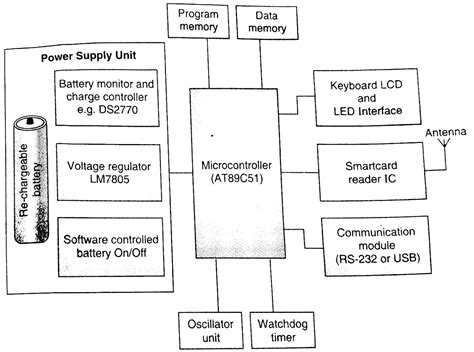 battery operated smart card reader ques10|Explain in detail about Battery Operated Smart Card Reader in.